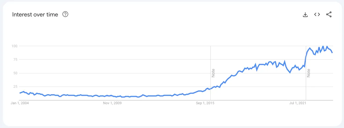 Interest of the phrase "Machine Learning" over time.