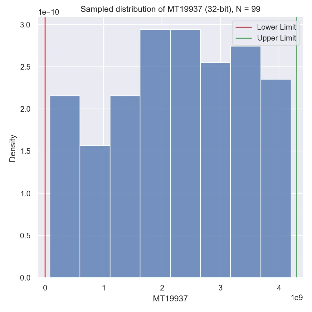 Although there's definitely a theme of uniformity in these data, it's not perfect...